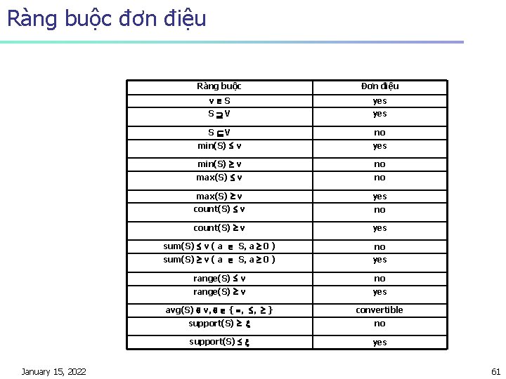 Ràng buộc đơn điệu January 15, 2022 Ràng buộc Đơn điệu v S yes