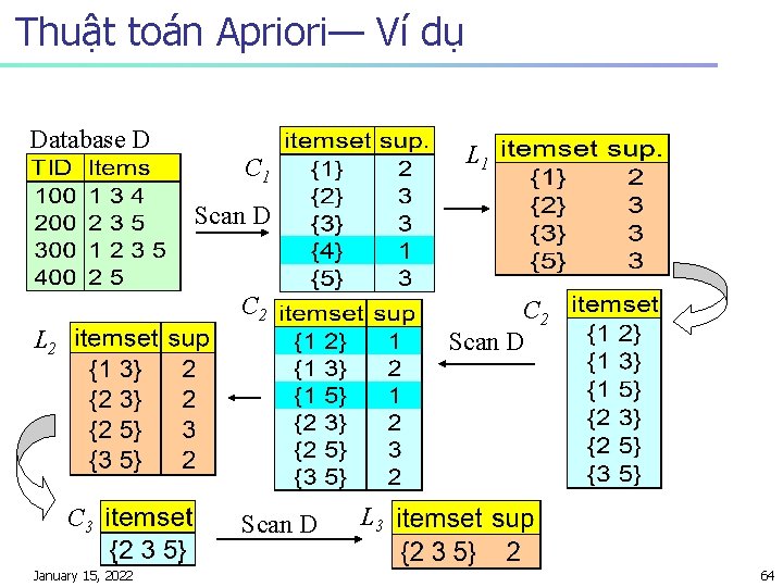 Thuật toán Apriori— Ví dụ Database D L 1 C 1 Scan D C