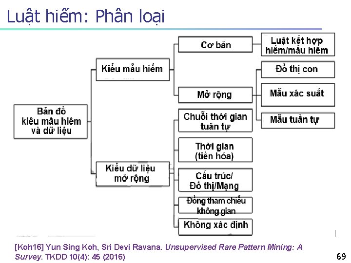 Luật hiếm: Phân loại [Koh 16] Yun Sing Koh, Sri Devi Ravana. Unsupervised Rare