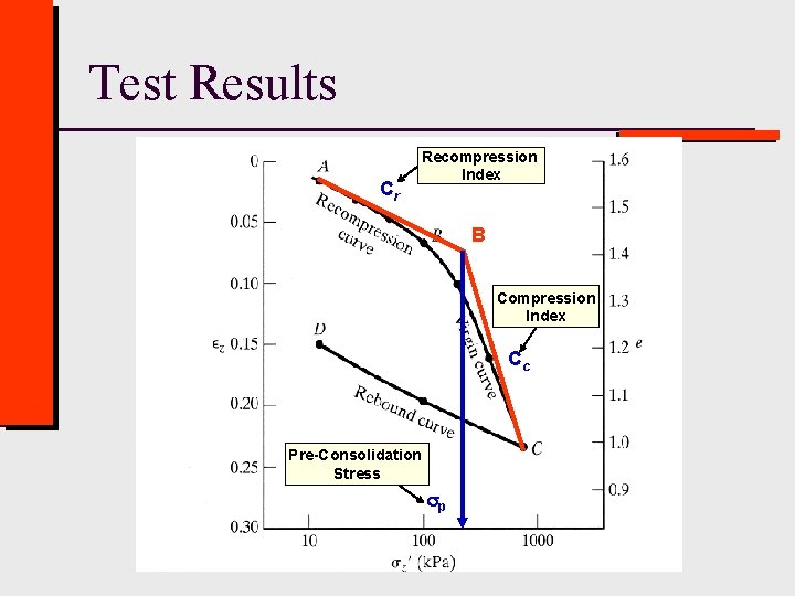 Test Results Cr Recompression Index B Compression Index Cc Pre-Consolidation Stress p Civil Engineering