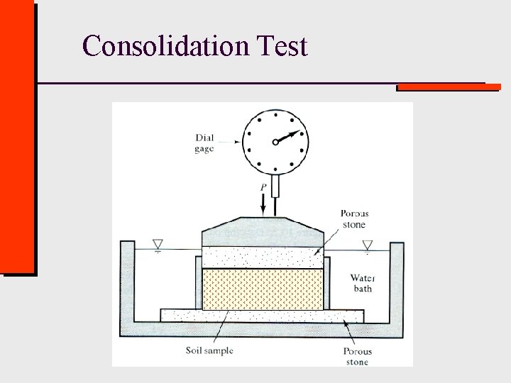 Consolidation Test Civil Engineering - Texas Tech University 