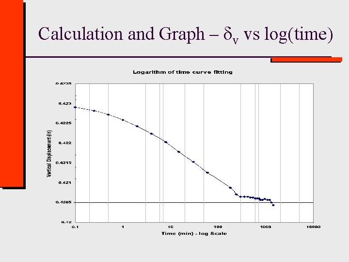 Calculation and Graph – dv vs log(time) 