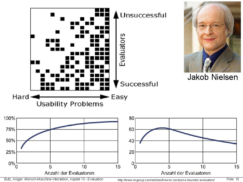 Jakob Nielsen Butz, Krüger: Mensch-Maschine-Interaktion, Kapitel 13 - Evaluation http: //www. nngroup. com/articles/how-to-conduct-a-heuristic-evaluation/ Folie