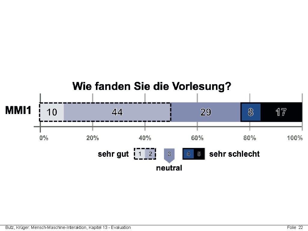 Butz, Krüger: Mensch-Maschine-Interaktion, Kapitel 13 - Evaluation Folie 22 