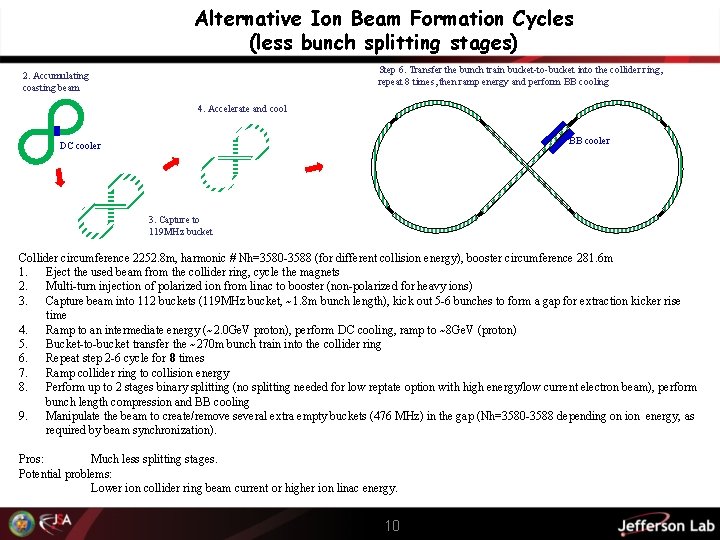Alternative Ion Beam Formation Cycles (less bunch splitting stages) Step 6. Transfer the bunch