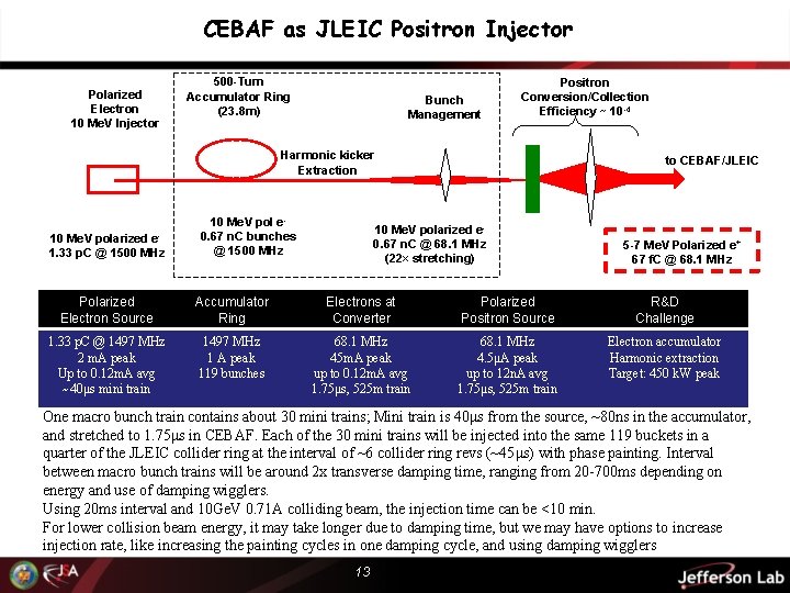 CEBAF as JLEIC Positron Injector Polarized Electron 10 Me. V Injector 500 -Turn Accumulator