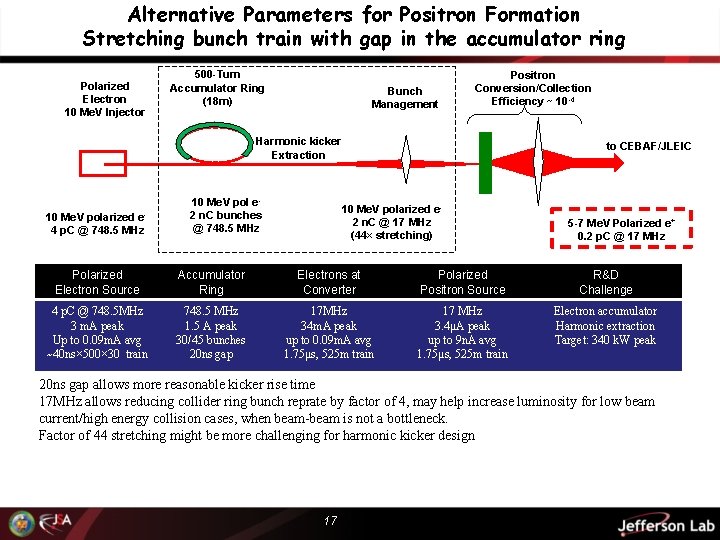 Alternative Parameters for Positron Formation Stretching bunch train with gap in the accumulator ring