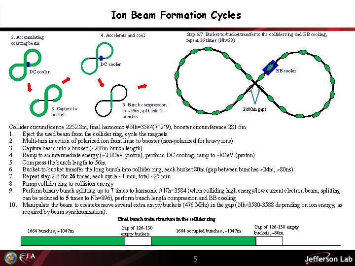 Ion Beam Formation Cycles 4. Accelerate and cool 2. Accumulating coasting beam Step 6/7.