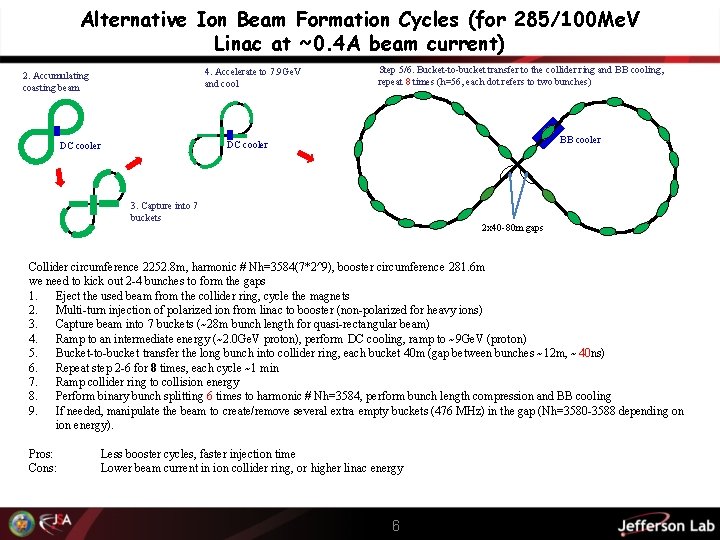 Alternative Ion Beam Formation Cycles (for 285/100 Me. V Linac at ~0. 4 A