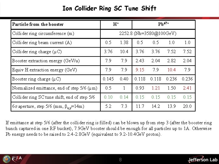 Ion Collider Ring SC Tune Shift Particle from the booster H+ Collider ring circumference