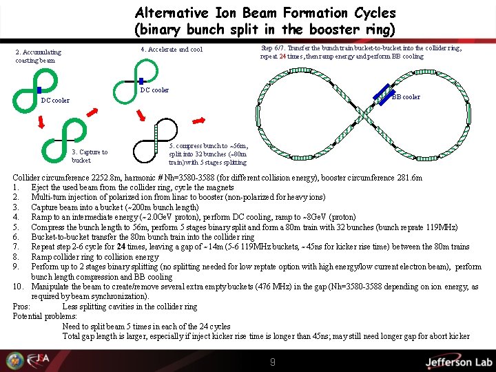 Alternative Ion Beam Formation Cycles (binary bunch split in the booster ring) 4. Accelerate