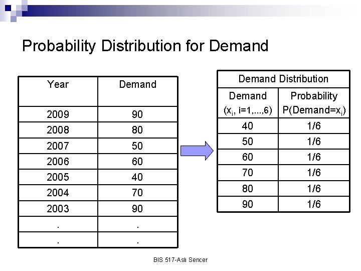 Probability Distribution for Demand Year Demand Distribution 2009 90 Demand (xi, i=1, . .