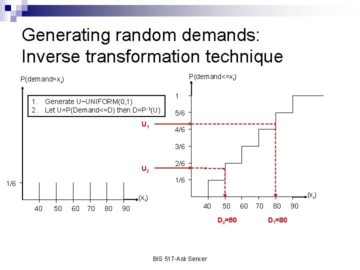 Generating random demands: Inverse transformation technique P(demand<=xi) P(demand=xi) 1. 2. Generate U~UNIFORM(0, 1) Let