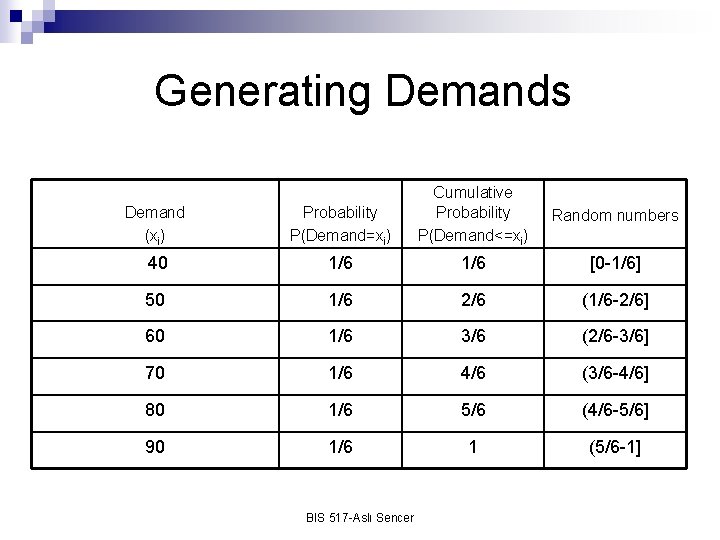 Generating Demands Demand (xi) Probability P(Demand=xi) Cumulative Probability P(Demand<=xi) 40 1/6 [0 -1/6] 50
