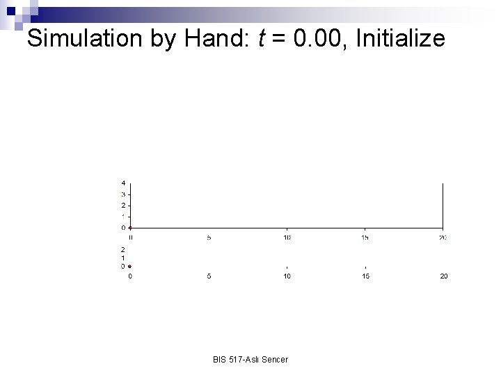Simulation by Hand: t = 0. 00, Initialize BIS 517 -Aslı Sencer 
