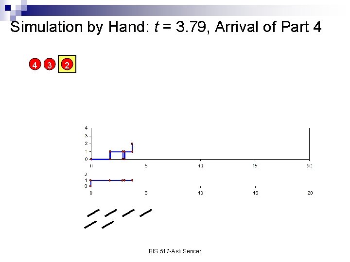 Simulation by Hand: t = 3. 79, Arrival of Part 4 4 3 2