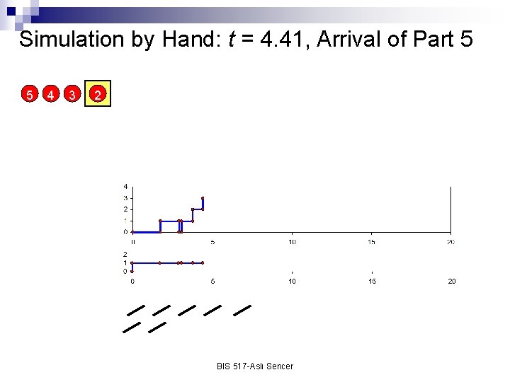 Simulation by Hand: t = 4. 41, Arrival of Part 5 5 4 3