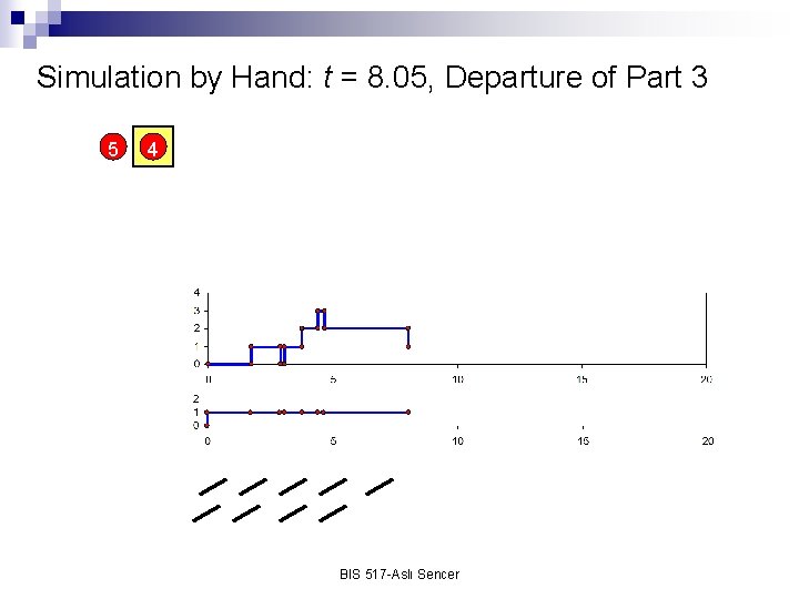 Simulation by Hand: t = 8. 05, Departure of Part 3 5 4 BIS
