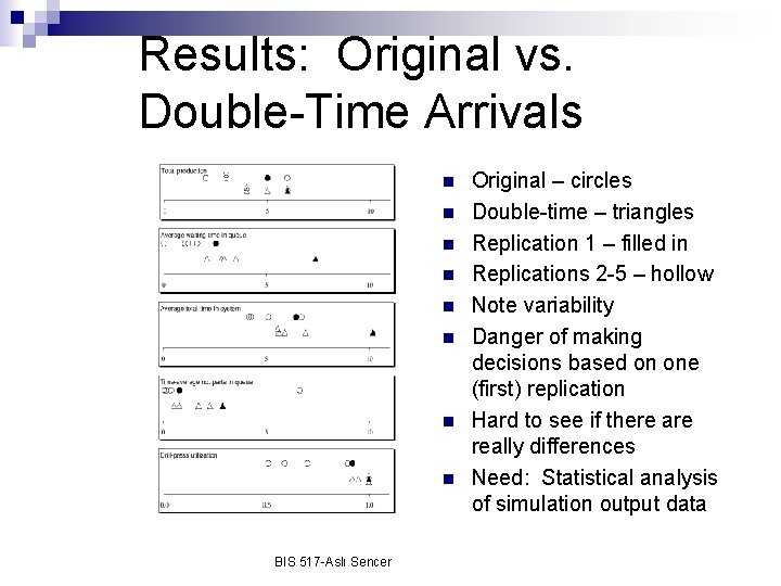 Results: Original vs. Double-Time Arrivals n n n n BIS 517 -Aslı Sencer Original