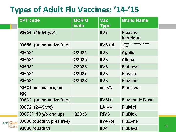 Types of Adult Flu Vaccines: ’ 14 -’ 15 CPT code MCR Q code