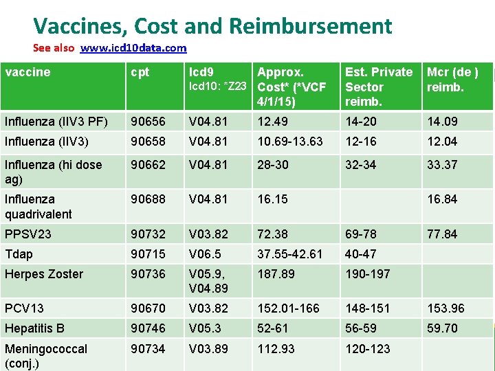 Vaccines, Cost and Reimbursement See also www. icd 10 data. com vaccine cpt Icd