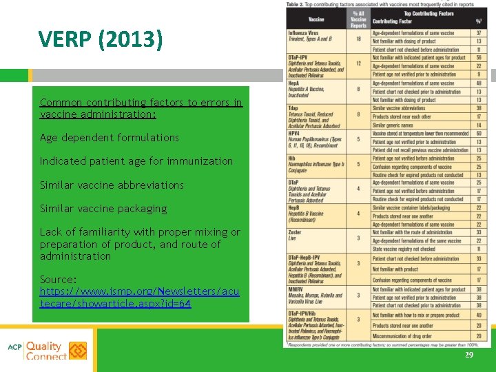 VERP (2013) Common contributing factors to errors in vaccine administration: Age dependent formulations Indicated