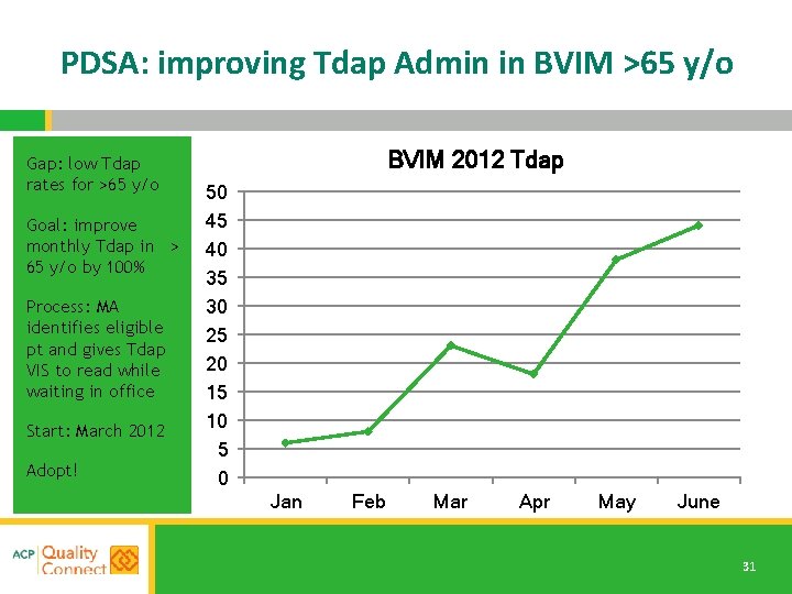PDSA: improving Tdap Admin in BVIM >65 y/o Gap: low Tdap rates for >65