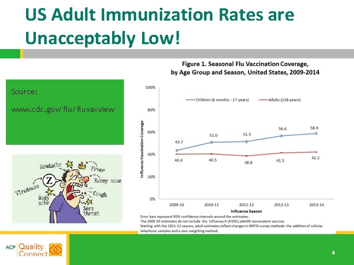 US Adult Immunization Rates are Unacceptably Low! Source: www. cdc. gov/fluvaxview 4 