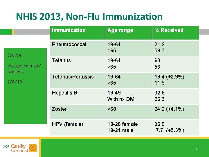 NHIS 2013, Non-Flu Immunization Source: cdc. gov/mmwr/ preview 2/6/15 Immunization Age range % Received