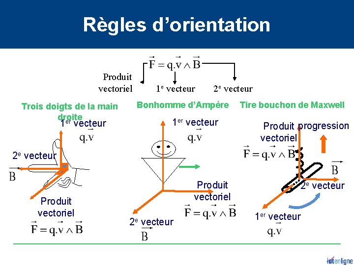 Règles d’orientation Produit vectoriel Trois doigts de la main droite er 1 e vecteur