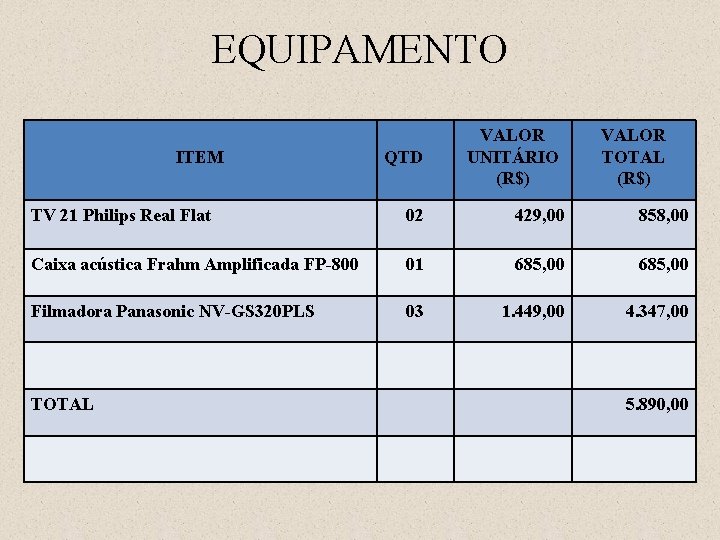 EQUIPAMENTO ITEM QTD VALOR UNITÁRIO (R$) VALOR TOTAL (R$) TV 21 Philips Real Flat