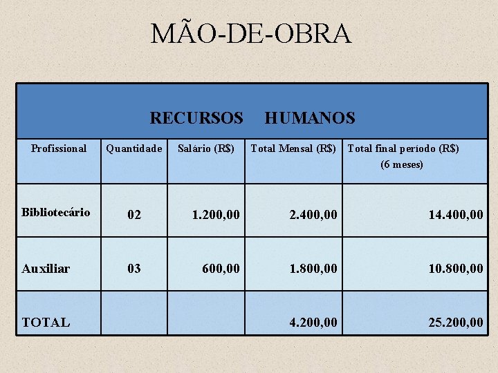 MÃO-DE-OBRA RECURSOS Profissional Quantidade Bibliotecário 02 1. 200, 00 2. 400, 00 14. 400,