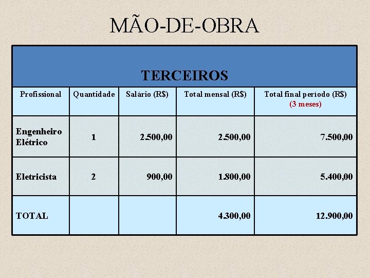 MÃO-DE-OBRA TERCEIROS Profissional Quantidade Engenheiro Elétrico 1 2. 500, 00 7. 500, 00 Eletricista