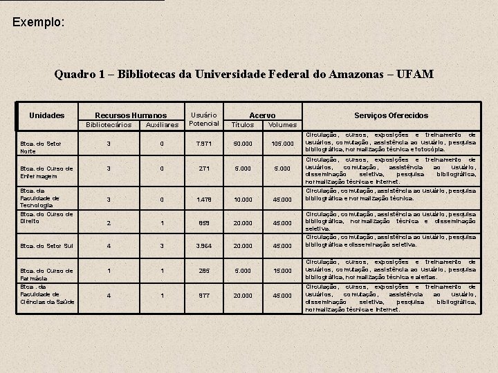 Exemplo: Quadro 1 – Bibliotecas da Universidade Federal do Amazonas – UFAM Bibliotecários Auxiliares