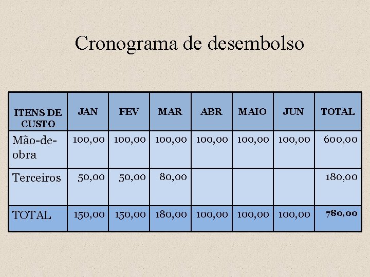 Cronograma de desembolso ITENS DE CUSTO Mão-deobra Terceiros TOTAL JAN FEV MAR ABR MAIO