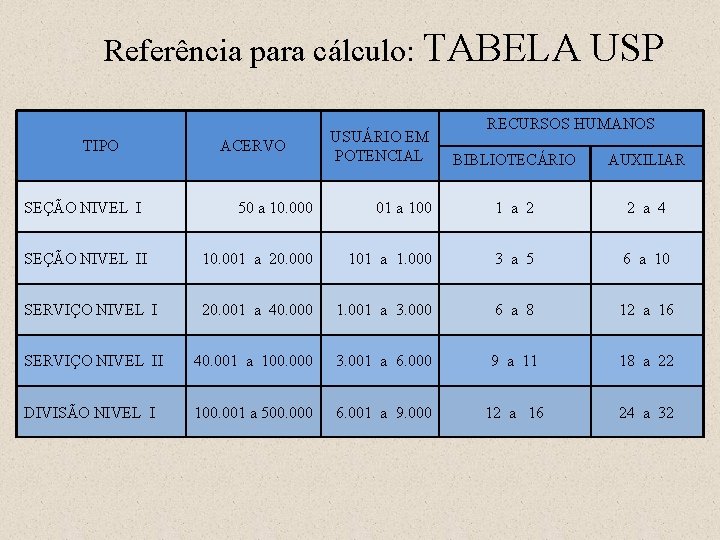 Referência para cálculo: TABELA TIPO SEÇÃO NIVEL I ACERVO USUÁRIO EM POTENCIAL USP RECURSOS