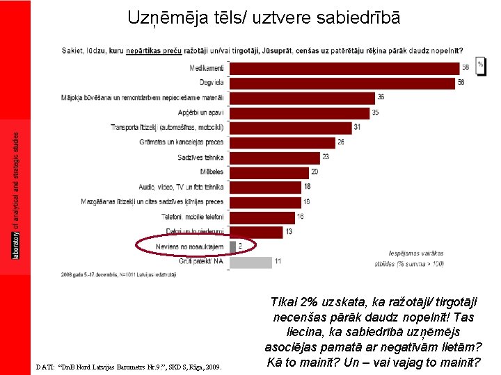 Uzņēmēja tēls/ uztvere sabiedrībā DATI: “Dn. B Nord Latvijas Barometrs Nr. 9. ”, SKDS,