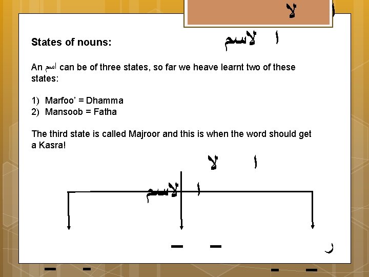  ﻻ ﺍ ﺍ ﻻﺳﻢ States of nouns: An ﺍﺳﻢ can be of three