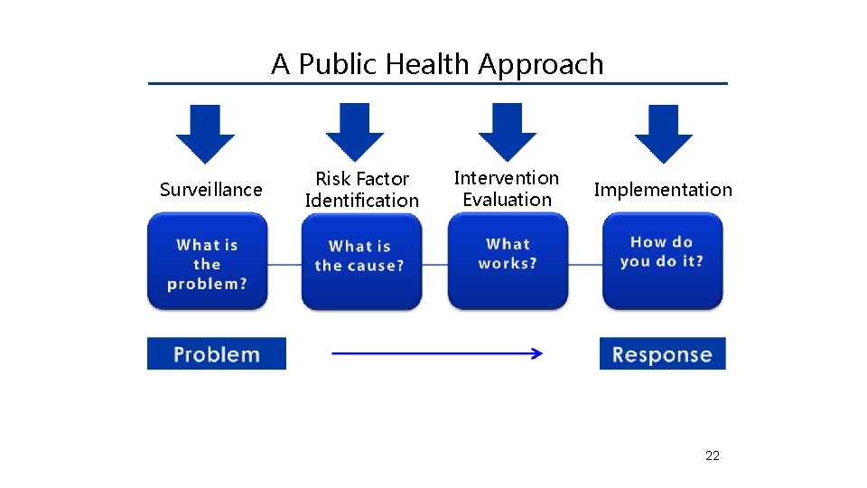 A Public Health Approach Surveillance Risk Factor Identification Intervention Evaluation Implementation 22 