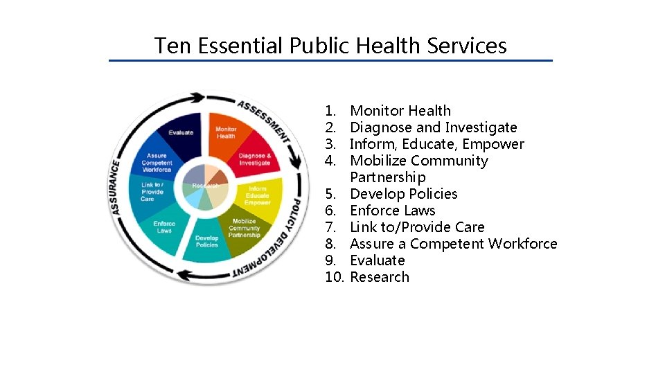 Ten Essential Public Health Services 1. 2. 3. 4. 5. 6. 7. 8. 9.