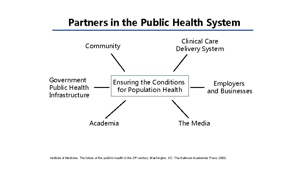 Partners in the Public Health System Community Government Public Health Infrastructure Clinical Care Delivery