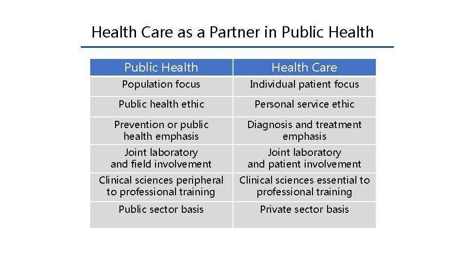 Health Care as a Partner in Public Health Care Population focus Individual patient focus