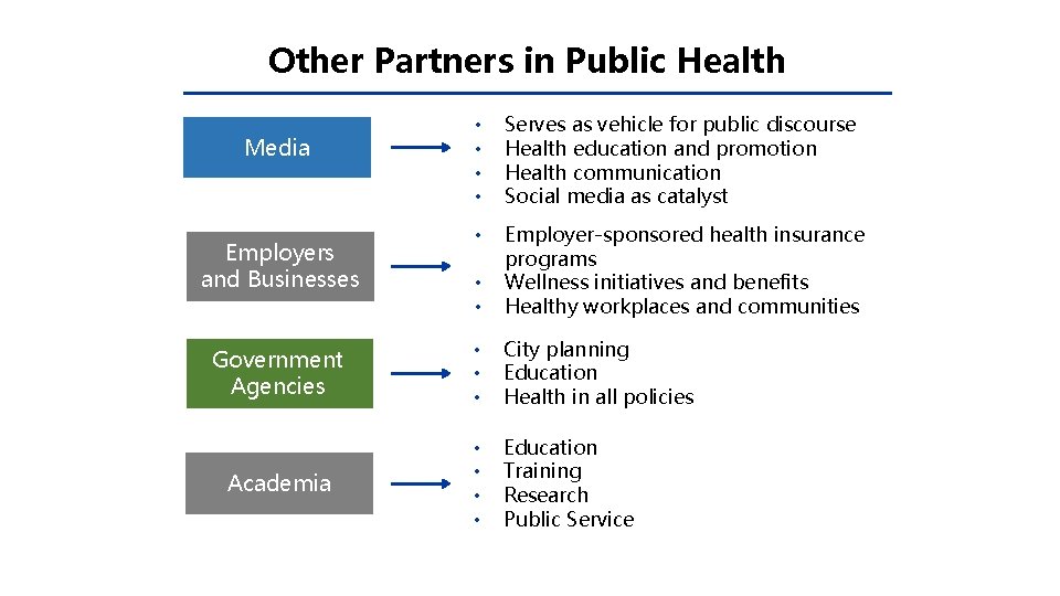 Other Partners in Public Health • • Serves as vehicle for public discourse Health