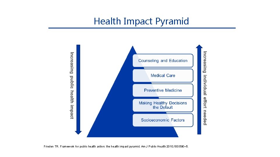 Health Impact Pyramid Frieden TR. Framework for public health action: the health impact pyramid.