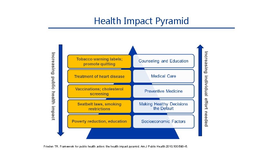 Health Impact Pyramid Frieden TR. Framework for public health action: the health impact pyramid.