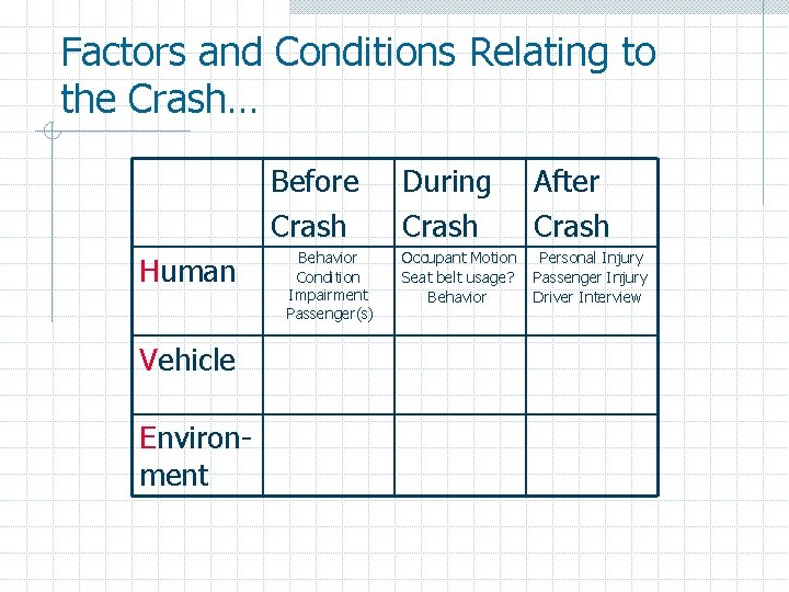 Factors and Conditions Relating to the Crash… Before Crash Human Vehicle Environment Behavior Condition