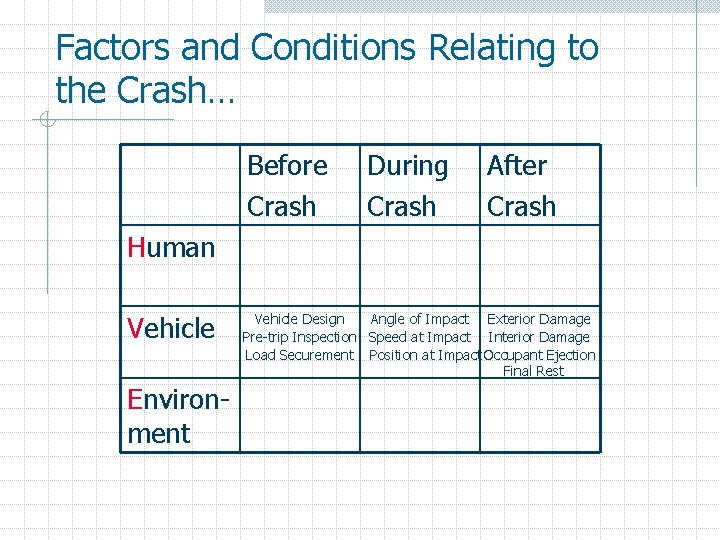 Factors and Conditions Relating to the Crash… Before Crash During Crash After Crash Human