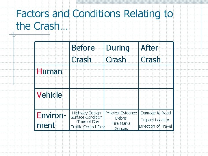 Factors and Conditions Relating to the Crash… Before Crash During Crash After Crash Human