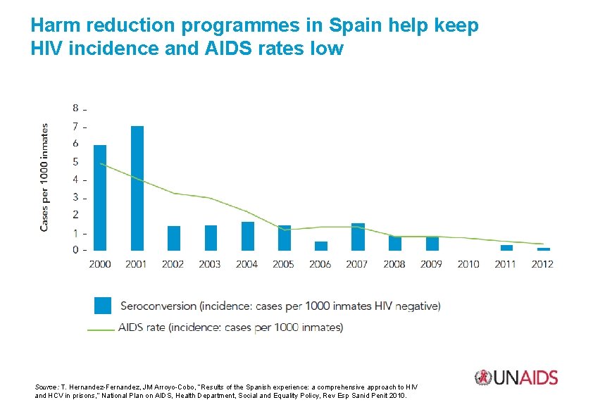 Harm reduction programmes in Spain help keep HIV incidence and AIDS rates low Source: