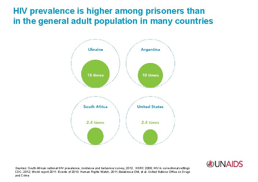 HIV prevalence is higher among prisoners than in the general adult population in many